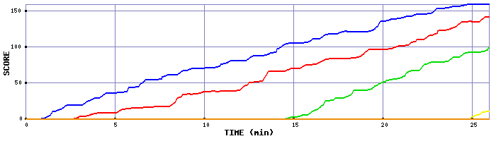 Score Graph
