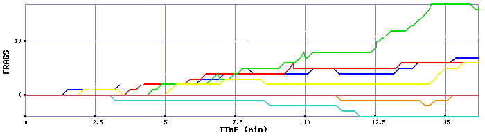 Frag Graph