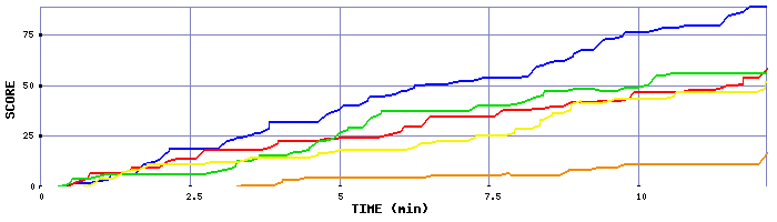 Score Graph