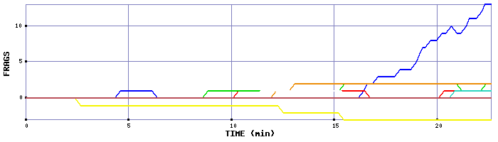 Frag Graph