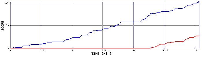 Score Graph