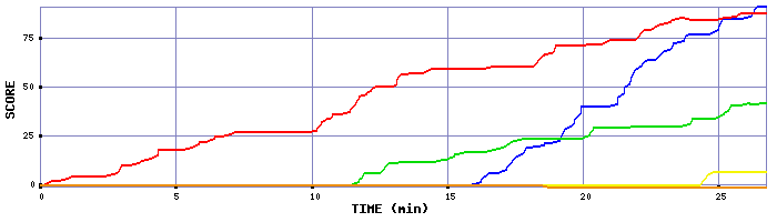 Score Graph