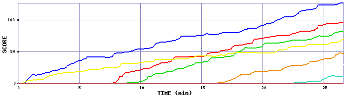 Score Graph