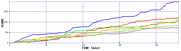 Score Graph