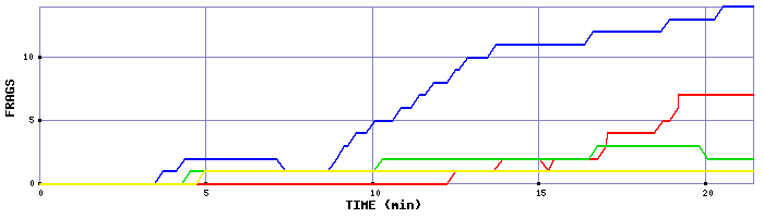 Frag Graph