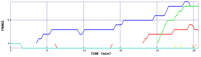 Frag Graph