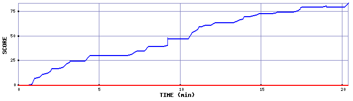 Score Graph