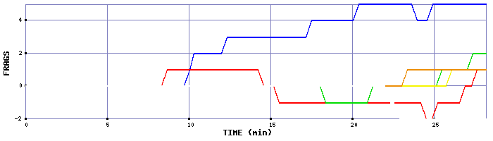 Frag Graph