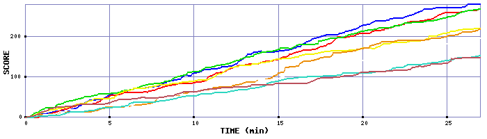 Score Graph