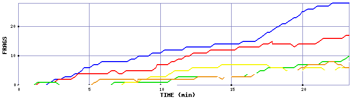 Frag Graph