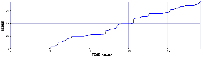 Score Graph