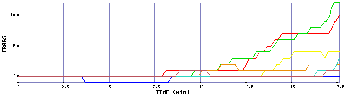 Frag Graph