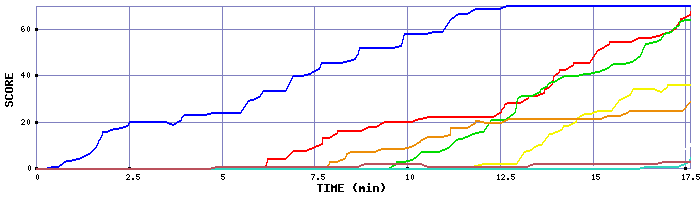 Score Graph