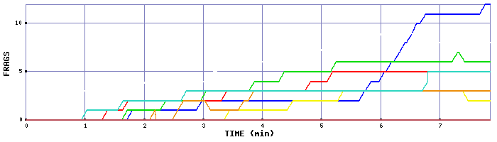 Frag Graph