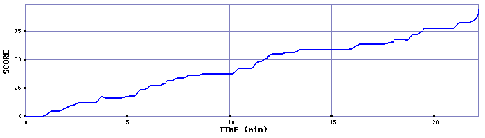 Score Graph