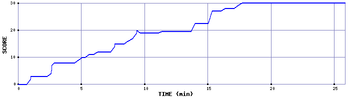 Score Graph