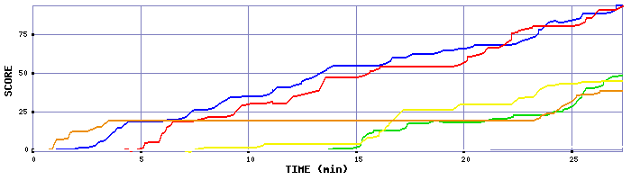 Score Graph