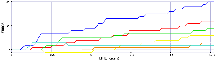 Frag Graph