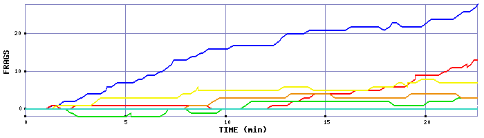 Frag Graph