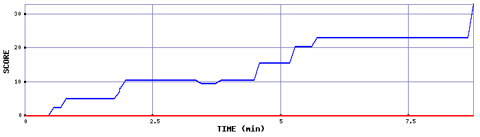 Score Graph