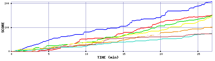 Score Graph