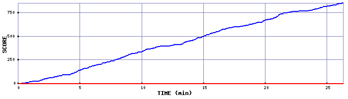 Score Graph