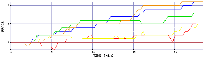 Frag Graph