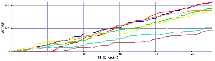 Score Graph