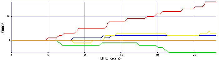 Frag Graph