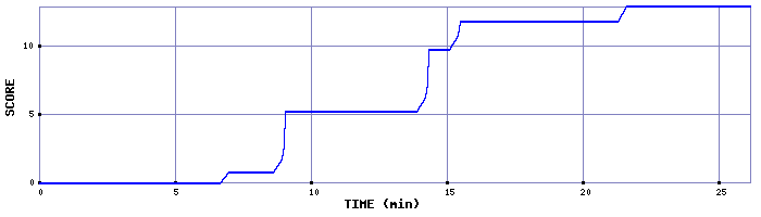 Score Graph