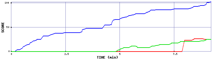 Score Graph