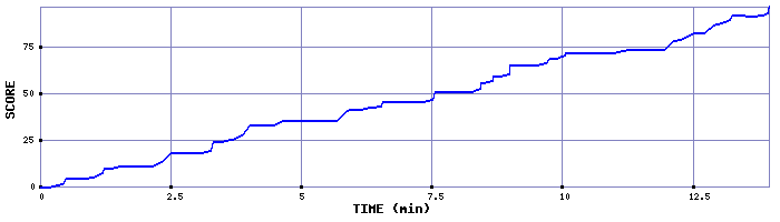 Score Graph