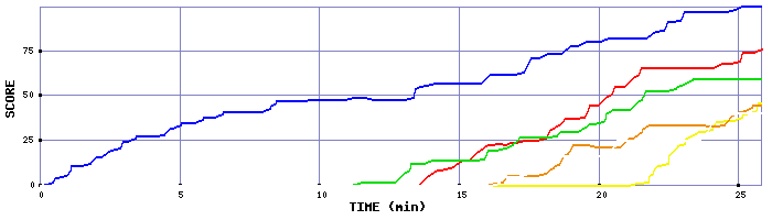 Score Graph