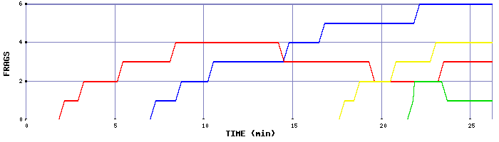 Frag Graph