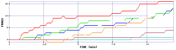 Frag Graph
