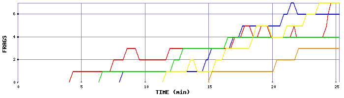 Frag Graph