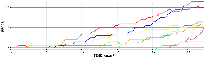 Frag Graph