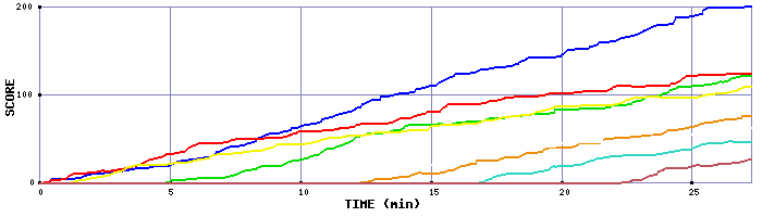 Score Graph