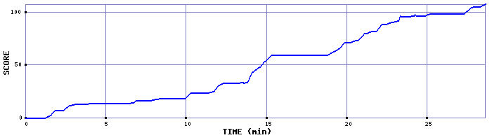 Score Graph