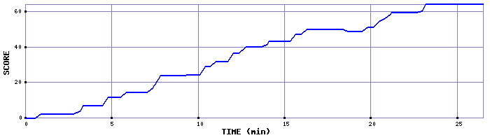 Score Graph
