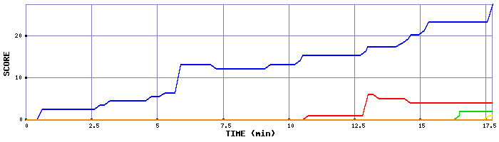 Score Graph