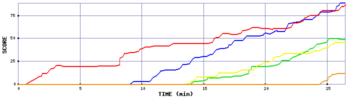 Score Graph