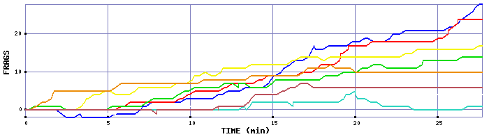 Frag Graph