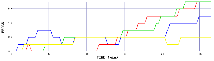 Frag Graph