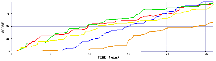 Score Graph