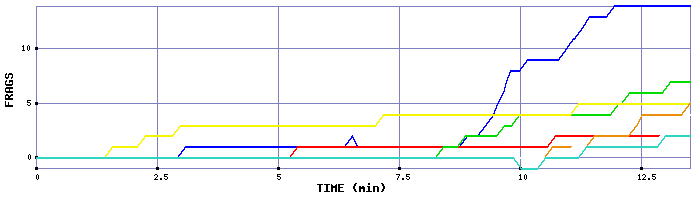 Frag Graph
