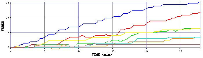 Frag Graph