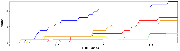 Frag Graph