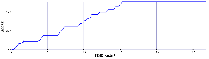 Score Graph