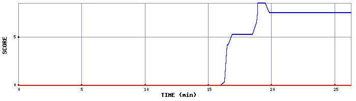 Score Graph